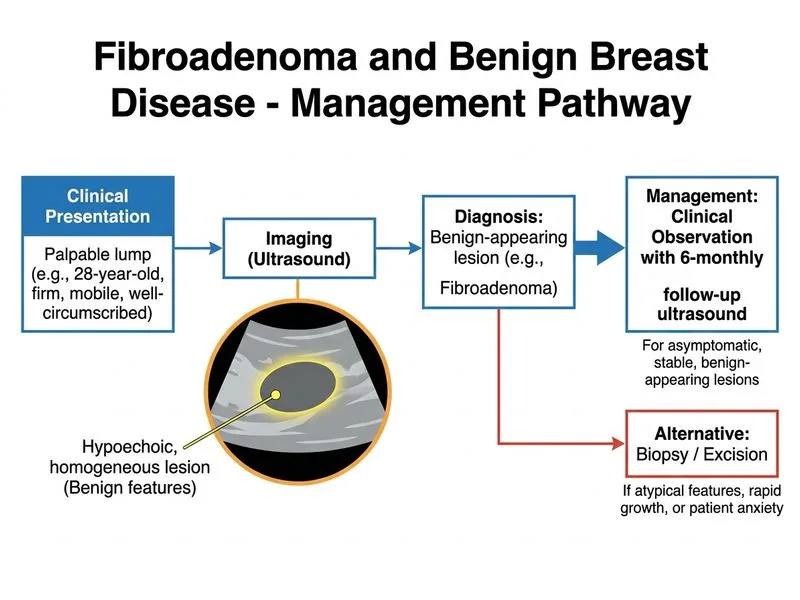 Fibroadenoma and Benign Breast Disease diagram