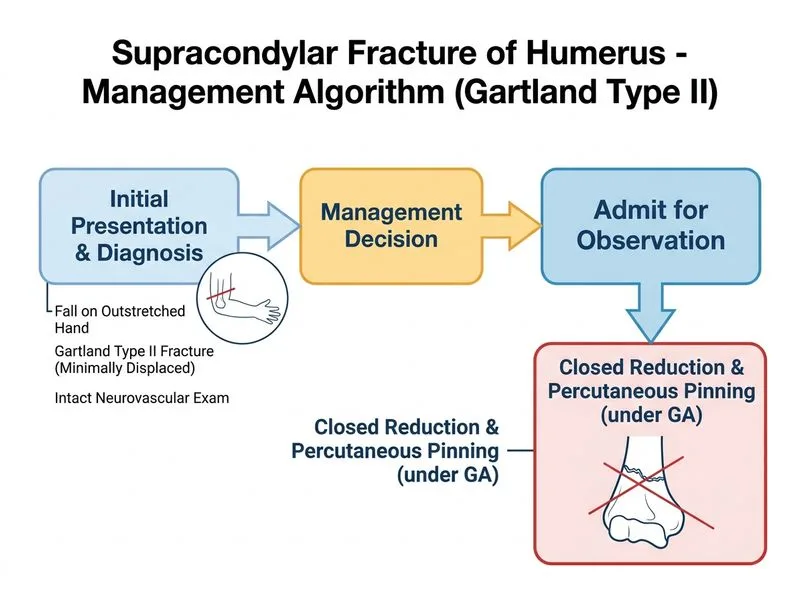 Supracondylar Fracture of Humerus diagram
