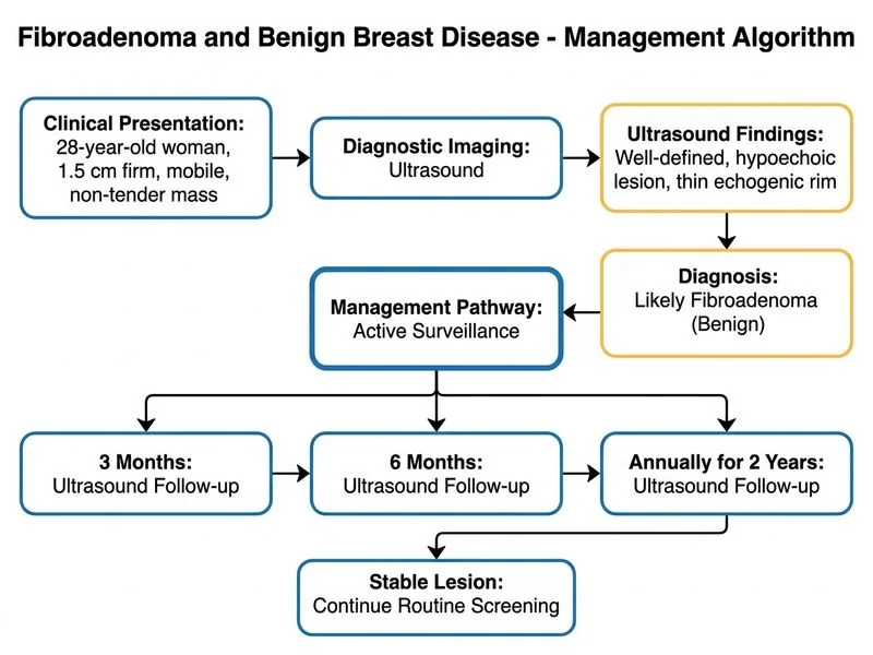 Fibroadenoma and Benign Breast Disease diagram
