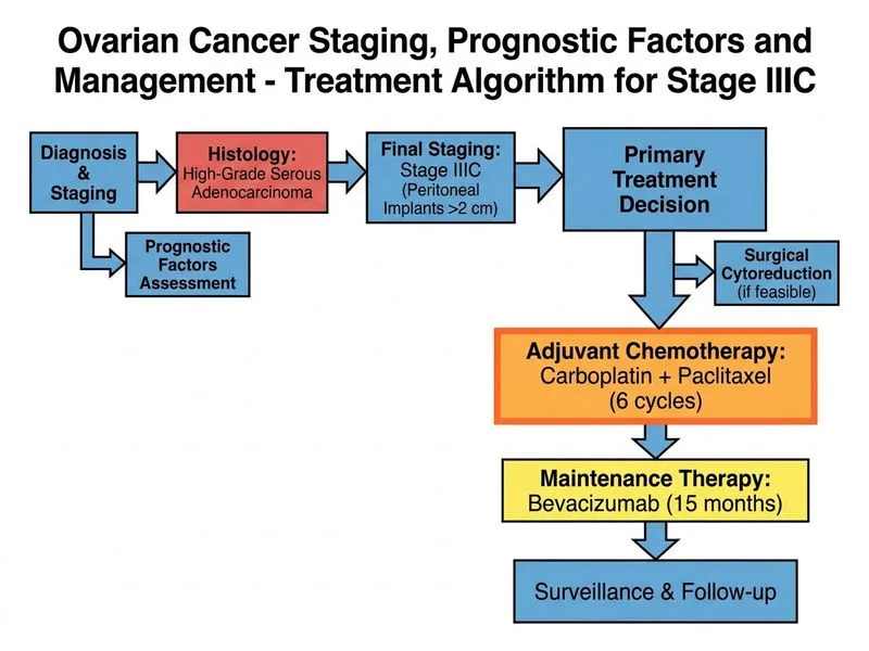 Ovarian Cancer Staging, Prognostic Factors and Management diagram