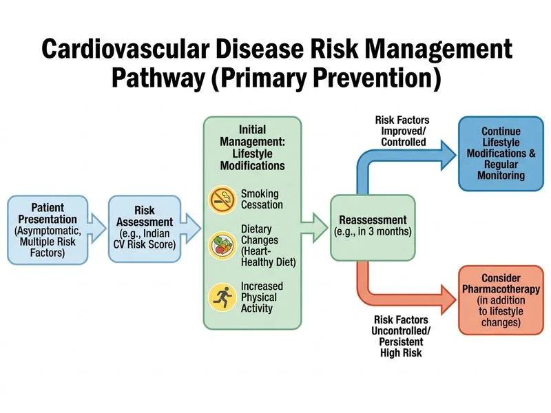 Cardiovascular Disease Epidemiology diagram